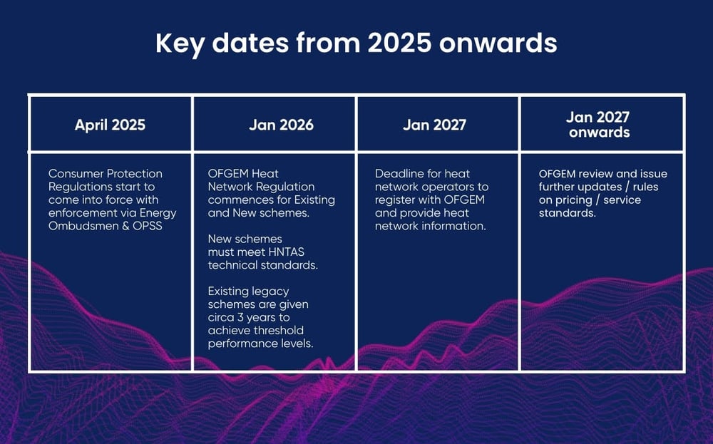 heat network dates