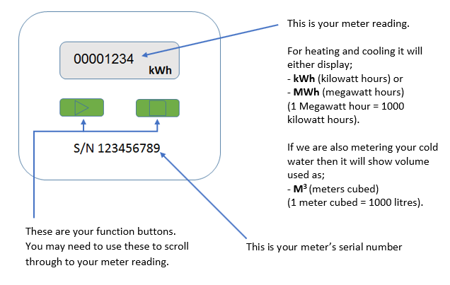 digital meter reading