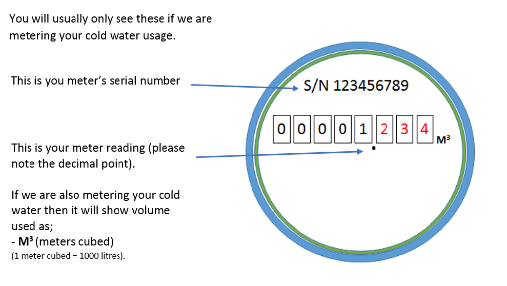 Mechanical meter reading